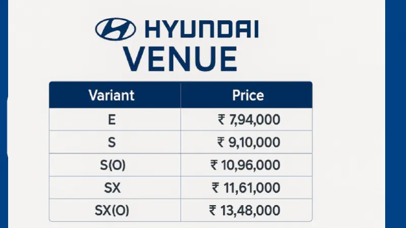 Hyundai Venue 2025 के सभी variants की कीमत तालिका - ₹7.94 लाख से ₹12.72 लाख तक
